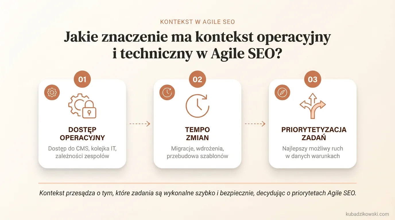 Infografika: Kontekst operacyjny/techniczny kluczowy w Agile SEO. Wpływa na wdrożenie zadań, priorytety i efekty. Liczy się m.in. dostęp do CMS.