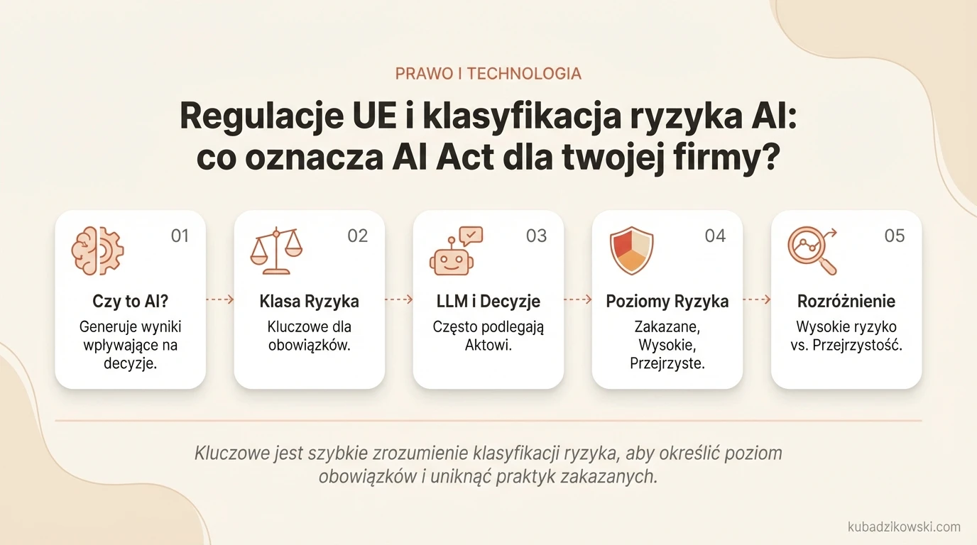 Infografika: Klasyfikacja ryzyka AI (zgodnie z AI Act) dla firm; wpływ na decyzje i środowisko.