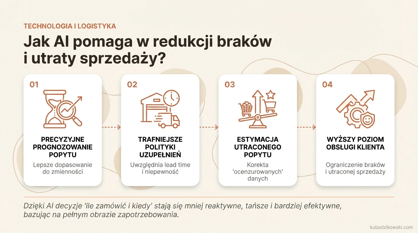 AI optymalizuje prognozowanie popytu i zarządzanie zapasami, redukując braki i podnosząc poziom obsługi.