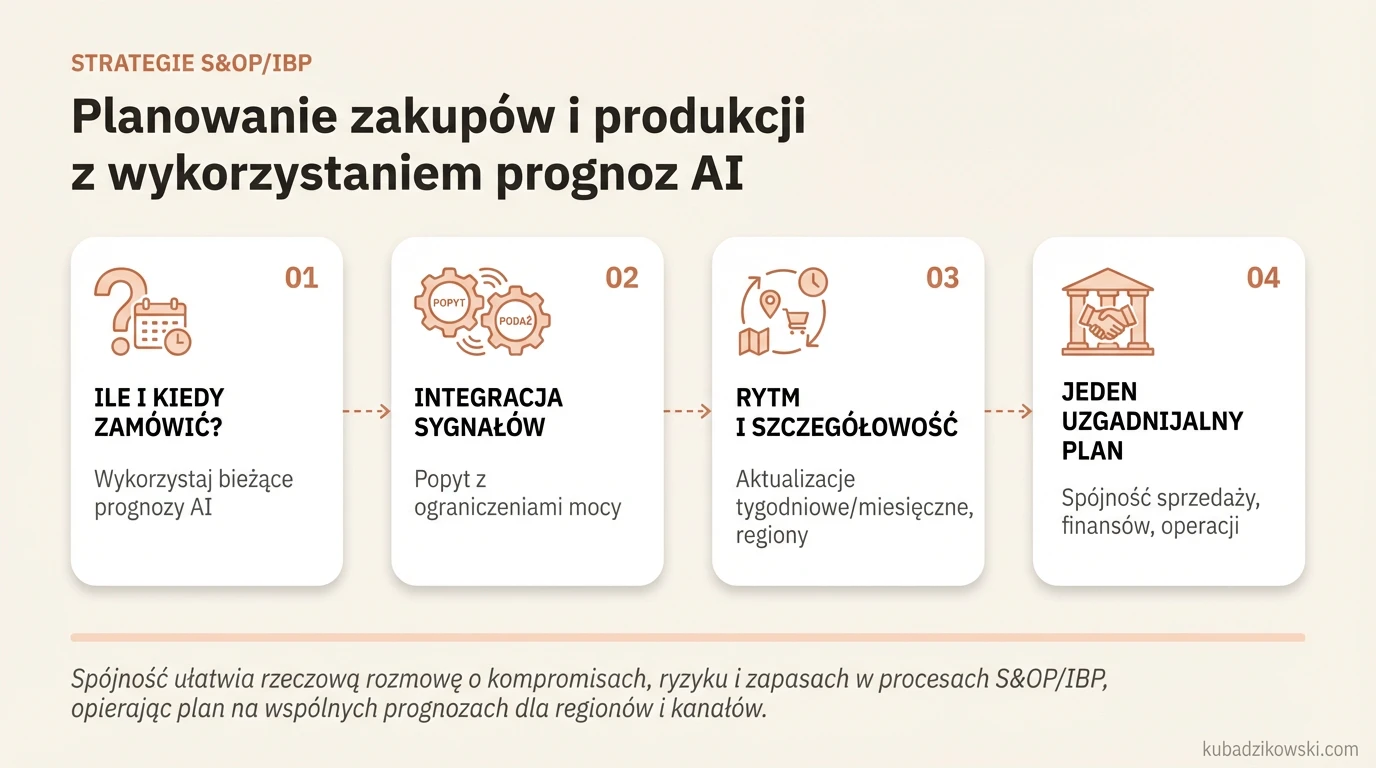 Wizualizacja AI optymalizującej planowanie zakupów i produkcji, łączącej popyt z ograniczeniami.