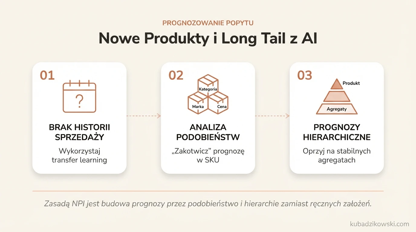 AI w prognozowaniu popytu na nowe produkty i long tail – brak historii sprzedaży, transfer wiedzy z podobnych produktów.