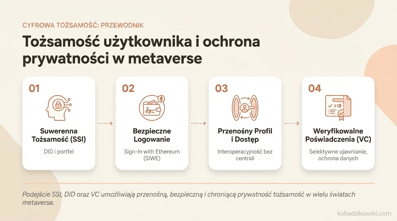 Infografika: Bezpieczna tożsamość w metaverse dzięki SSI z DID i weryfikacji atrybutów przez portfel.