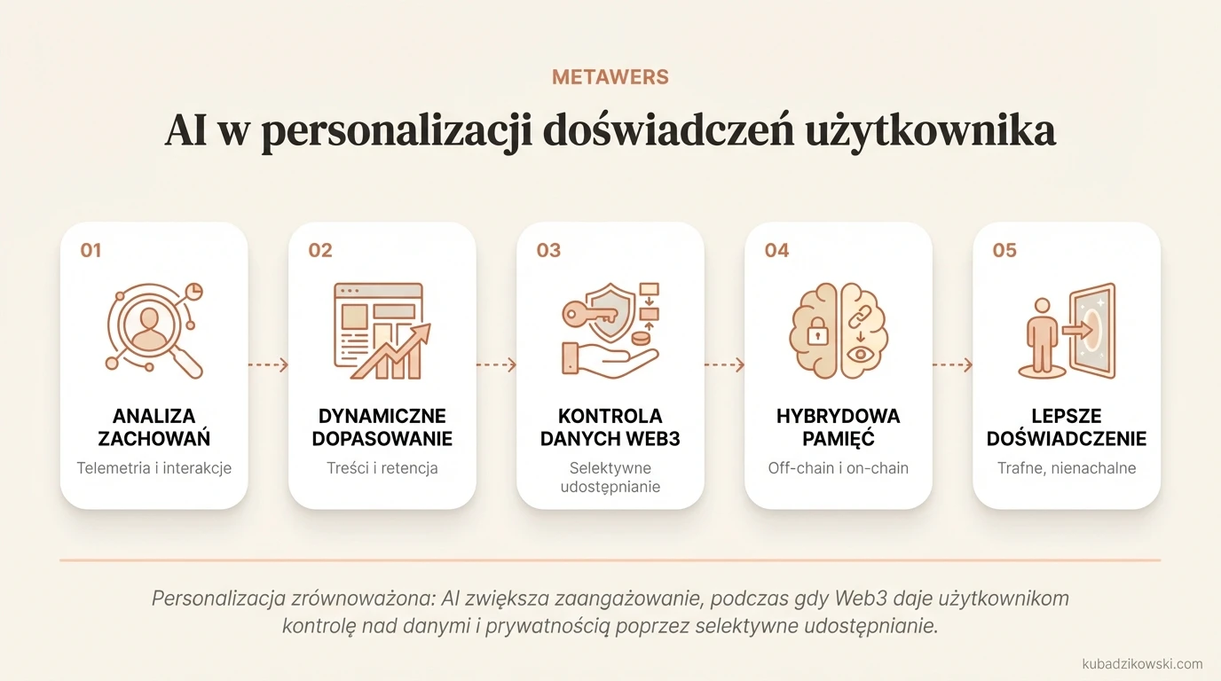 AI w metaverse: analiza zachowań i dopasowanie treści do potrzeb użytkownika, by zwiększyć retencję.