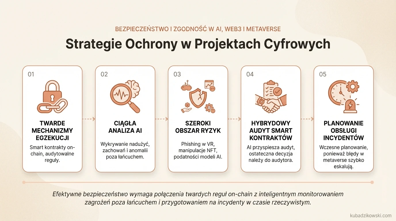 Bezpieczeństwo AI, Web3, metaverse: smart kontrakty i AI do wykrywania nadużyć jak phishing VR, manipulacji NFT.