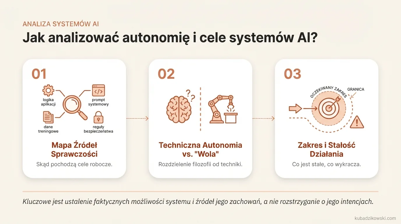 Infografika: analiza autonomii i celów AI. Sprawdza pochodzenie celów roboczych, uprawnienia systemu i zachowanie bez kontroli człowieka.