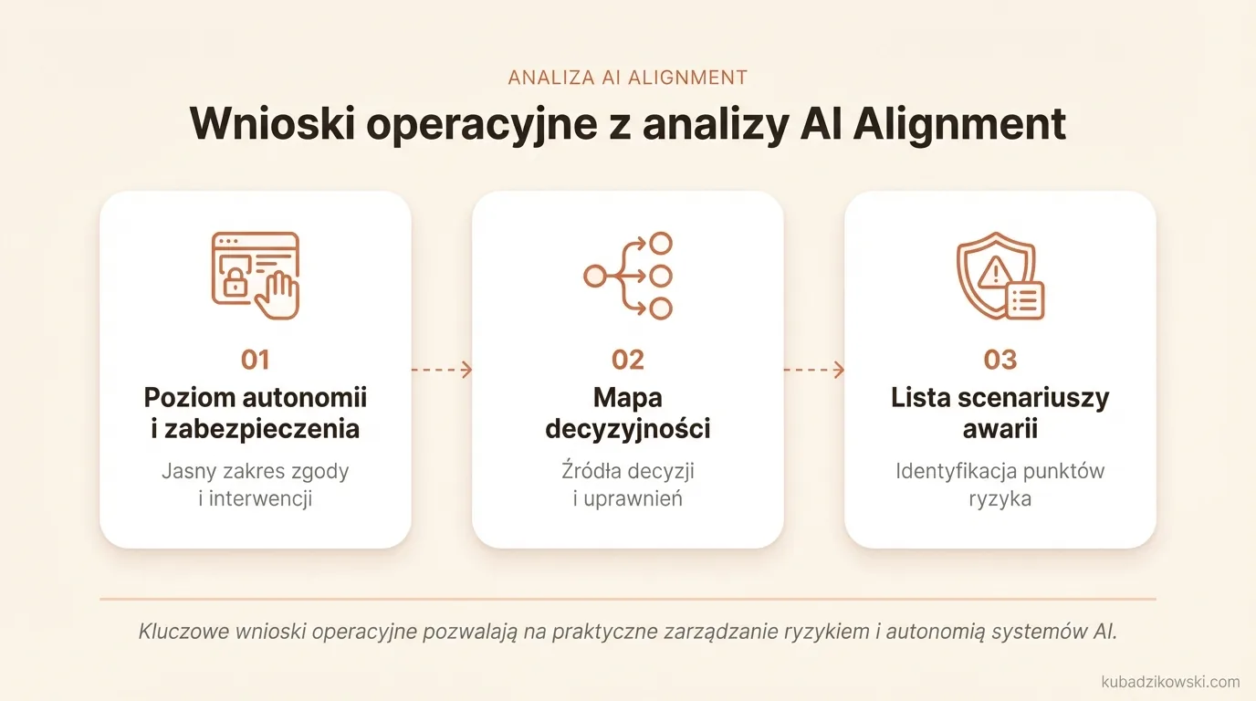 Infografika: Praktyczne wnioski z analizy AI Alignment, wskazujące poziom autonomii, ryzyko rozbieżności celów i zabezpieczenia.