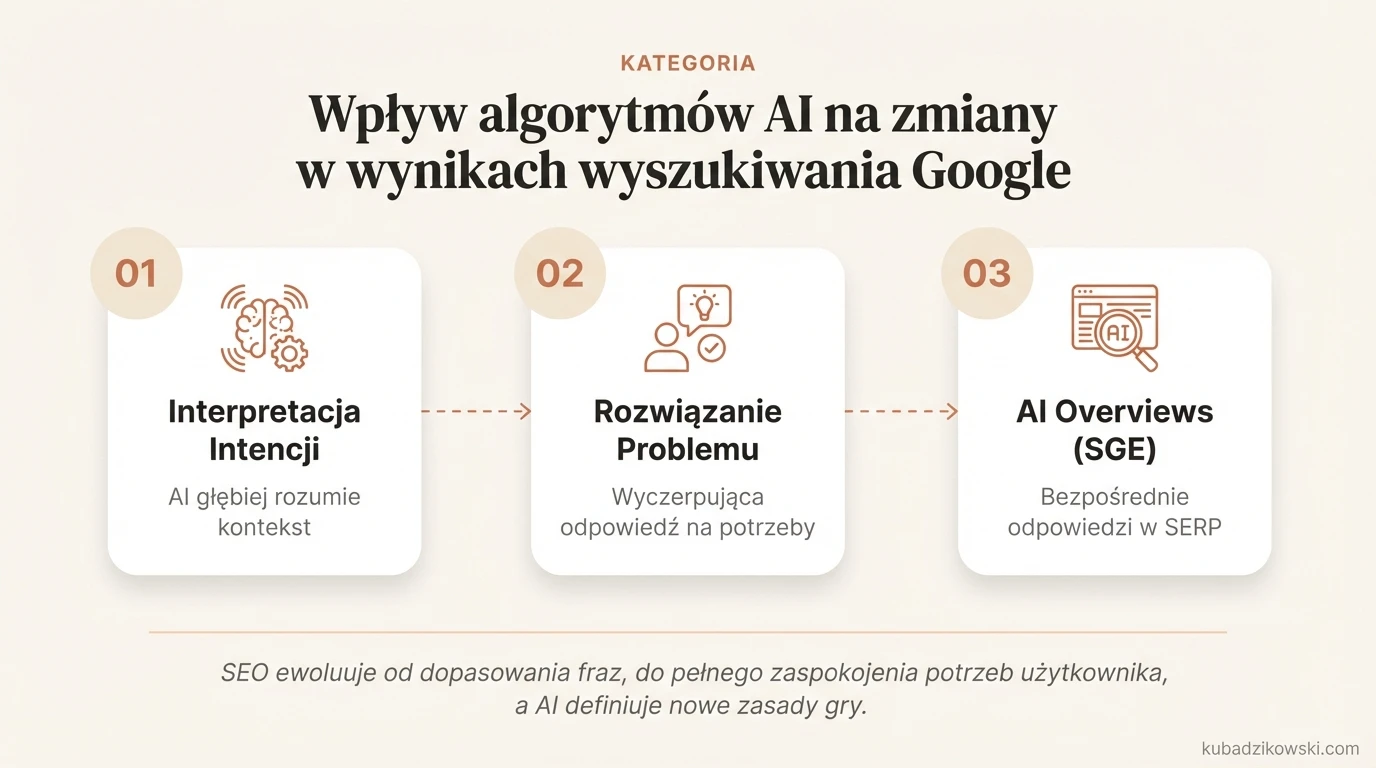 Infografika: Algorytmy AI Google (RankBrain, BERT, MUM) zmieniają wyniki wyszukiwania, interpretując intencje zapytań.