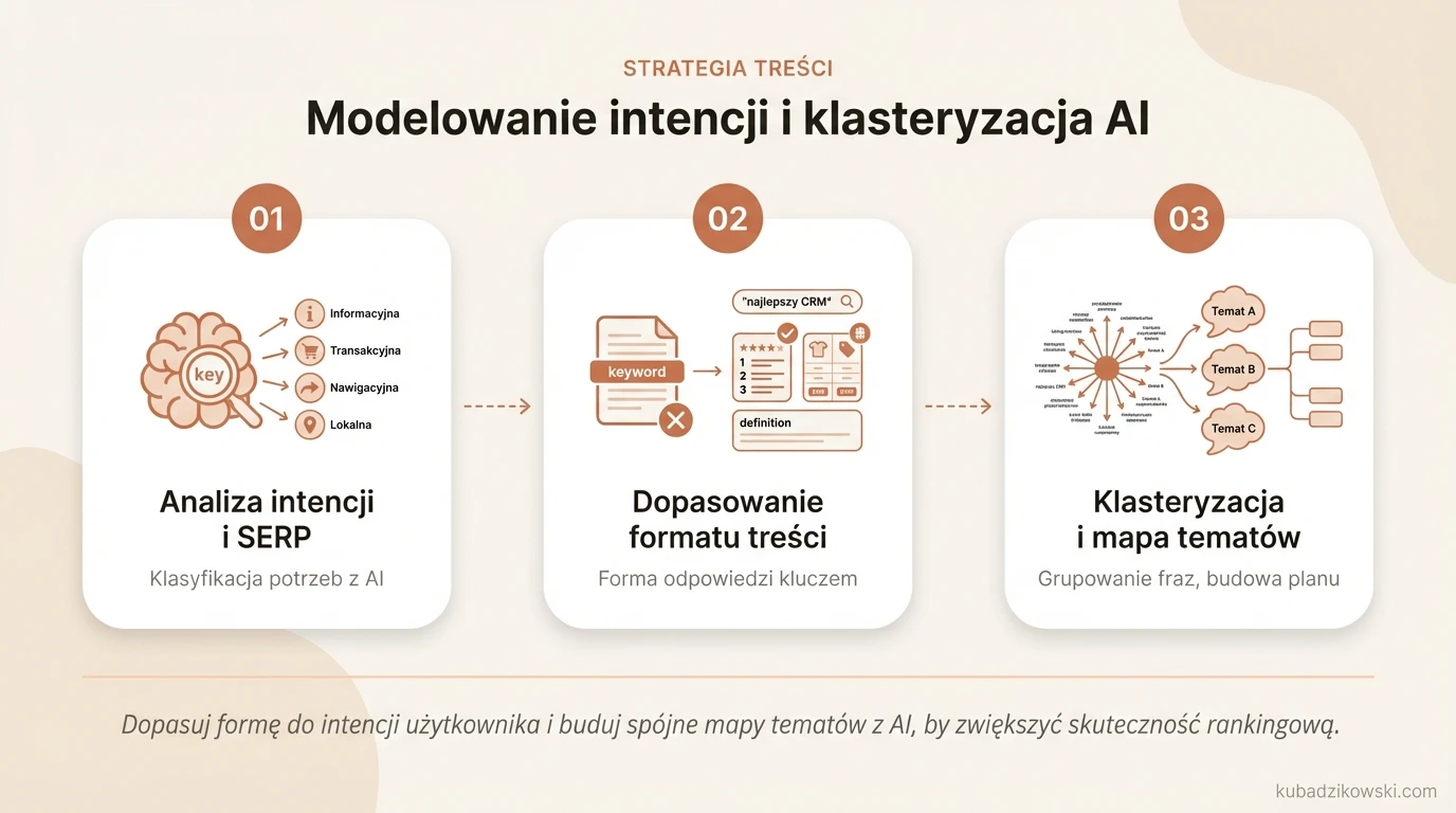 Infografika: AI w modelowaniu intencji użytkownika i klasteryzacji zapytań, przedstawiająca typy intencji.