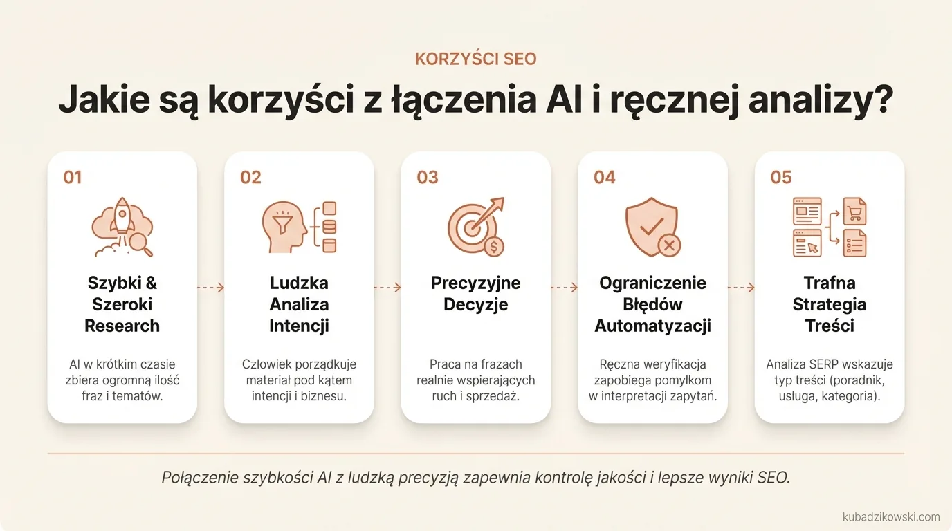 Wizualizacja korzyści z AI + analiza manualna w SEO: szybkość zbierania danych i ludzka kontrola jakości.