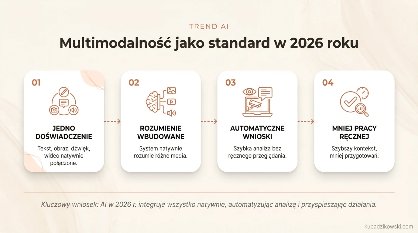 Infografika: przewidywania AI na 2026 r. Wizualizacja połączenia tekstu, obrazu, dźwięku i wideo przez modele AI.