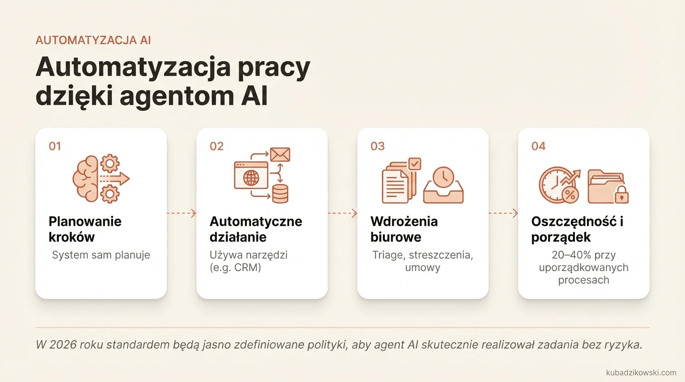 Infografika: automatyzacja pracy z agentami AI w 2026 roku; planowanie, użycie narzędzi i raportowanie.