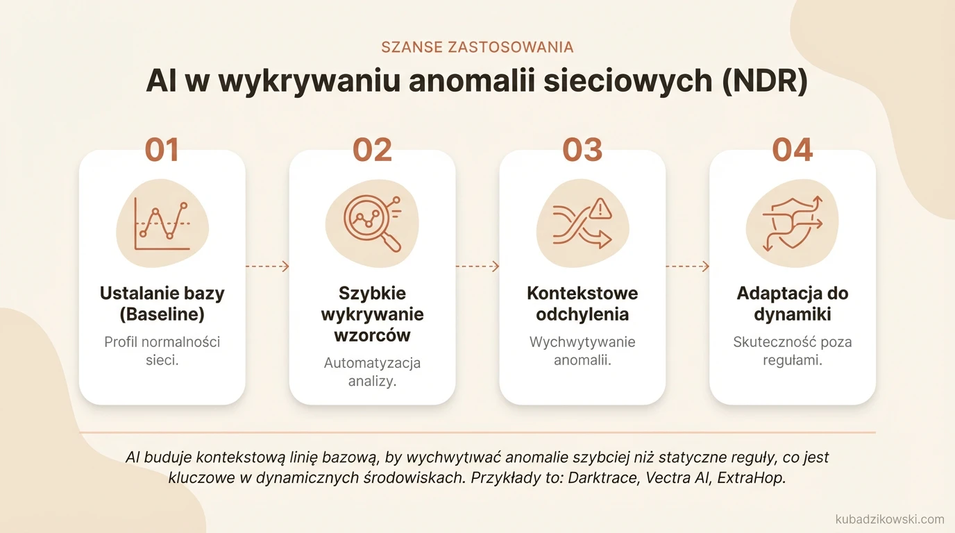 Infografika: AI w wykrywaniu anomalii sieciowych (NDR). Wizualizuje, jak AI skuteczniej wykrywa nietypowy ruch i wzorce.