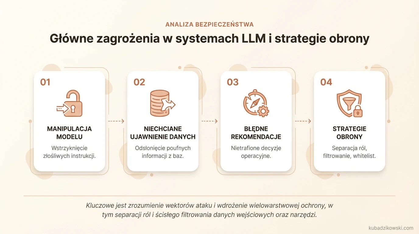 Infografika przedstawia ryzyka AI i LLM: manipulacja, ujawnienie danych, błędne rekomendacje (np. prompt injection), prowadzące do złych decyzji.