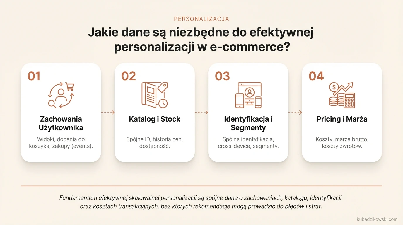 Wizualizacja kluczowych danych do personalizacji w e-commerce: zachowania, produkty, stany magazynowe, ceny, dane klienta.