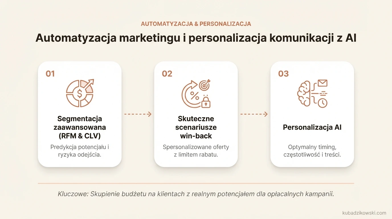 AI w automatyzacji marketingu personalizuje komunikację, dopasowując treści i czas kontaktu do zachowań klienta, dla zysku.