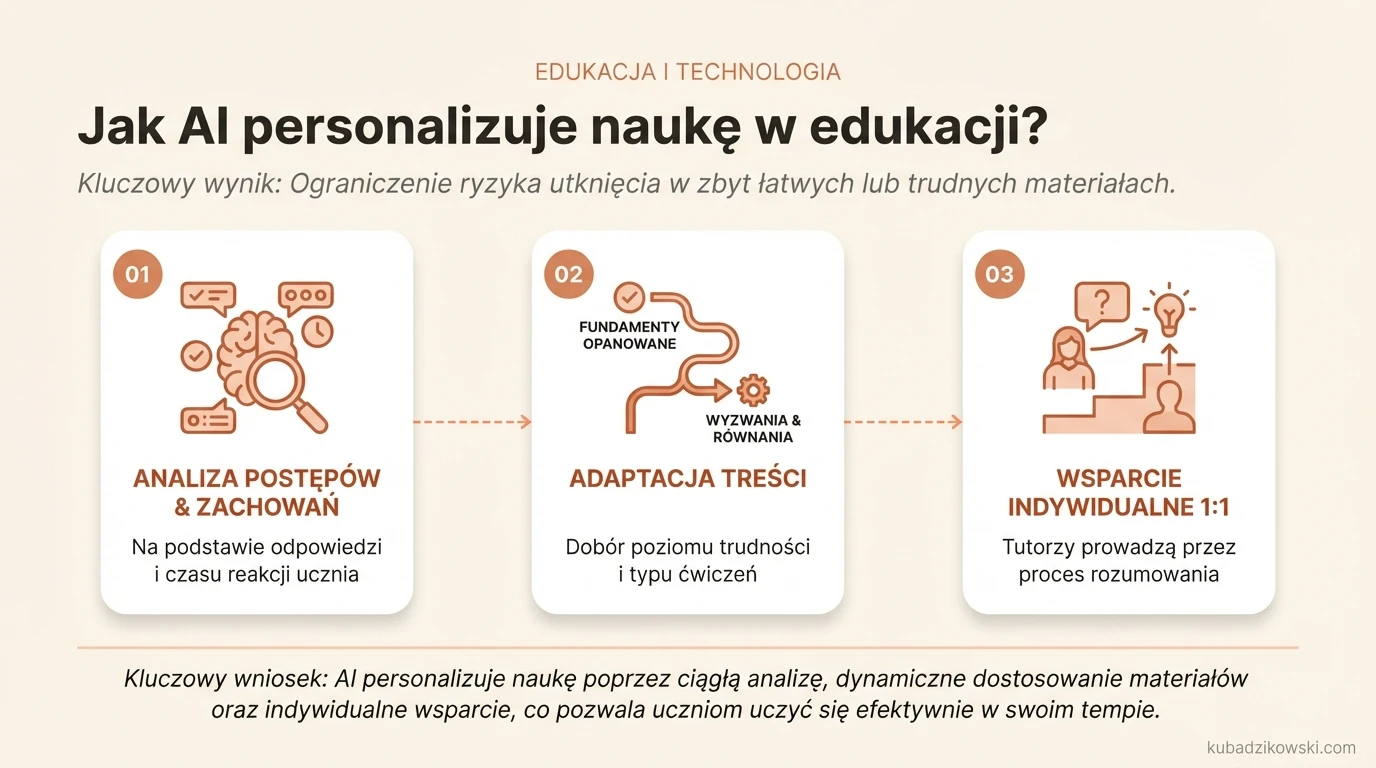 Grafika o AI w edukacji: personalizowane uczenie. Systemy adaptacyjne dobierają zadania, poziom trudności i tempo do postępów ucznia.