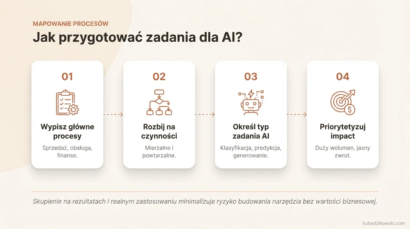 Infografika: Mapowanie procesów na zadania dla AI – etapy rozbijania procesów na powtarzalne czynności w firmie.