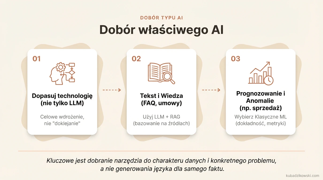 Infografika: dobór typu AI do problemu. Ilustruje dopasowanie technologii do zadania i danych, nie tylko LLM do czatu.
