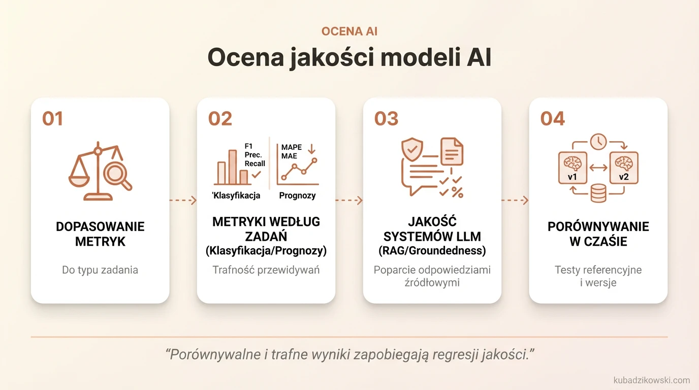 Infografika: Ocena jakości modeli AI