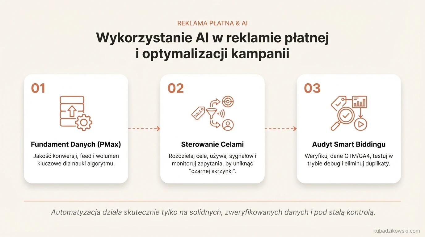 Wizualizacja roli AI w efektywnej optymalizacji kampanii reklamowych i oszczędnościach budżetu w Google Ads Performance Max.