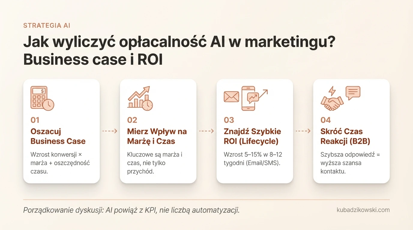 Schemat wyliczania ROI z AI w marketingu. Wzrost konwersji, oszczędność czasu zespołu minus koszty narzędzi i wdrożenia.