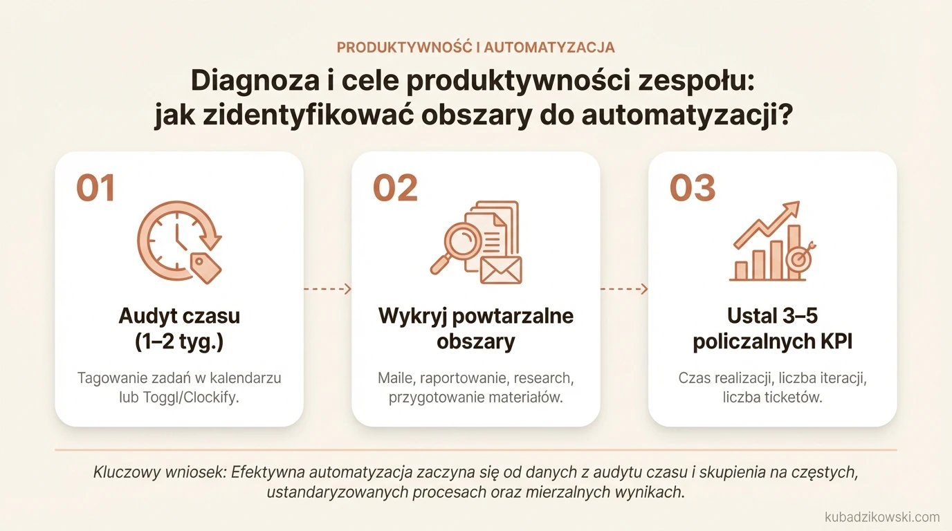 Audyt czasu w zespole, tagowanie zadań, jak wyłapać obszary do automatyzacji z AI.
