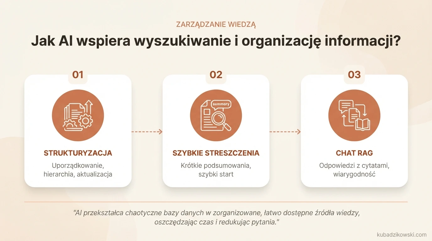 Infografika: Rola AI w zarządzaniu wiedzą firmową – organizacja, szybkie wyszukiwanie i wykrywanie duplikatów.