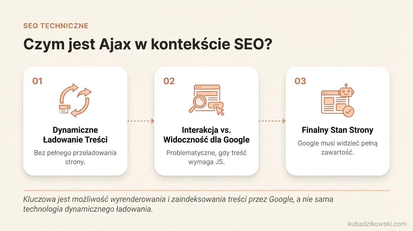 Infografika analizująca, kiedy Ajax ma znaczenie dla SEO i indeksowania treści przez Google.