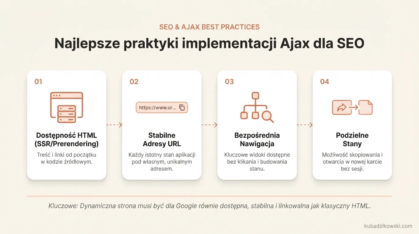 Praktyki Ajax dla SEO: Uczyń dynamiczne strony dostępnymi dla Google jak klasyczny HTML, ze stabilnym URL i treścią.
