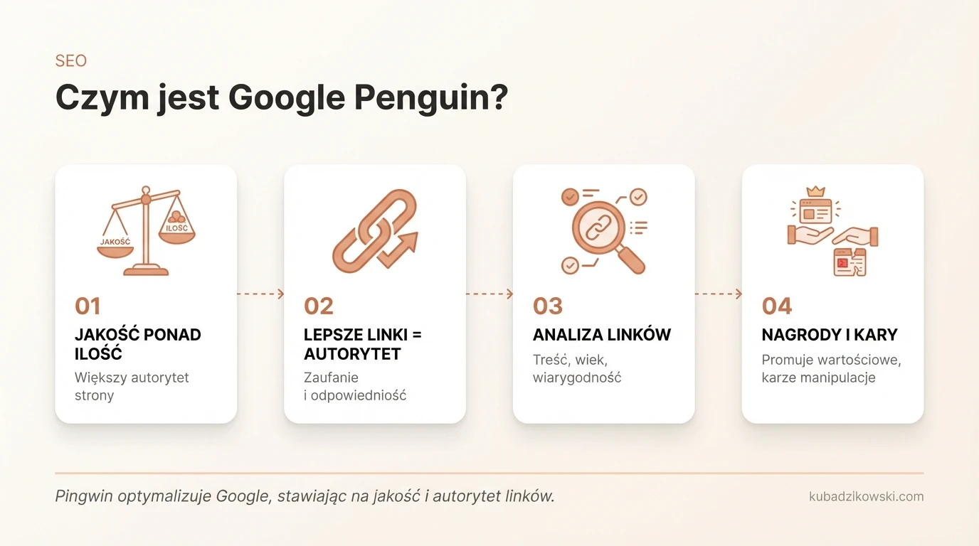 Infografika objaśniająca Google Penguin: aktualizacja algorytmu SEO premiująca jakość linków nad ilość dla większego autorytetu.