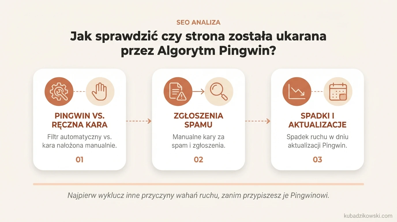 Infografika: Rozróżnienie kary Algorytmu Pingwin od ręcznej kary Google za nienaturalne linki.