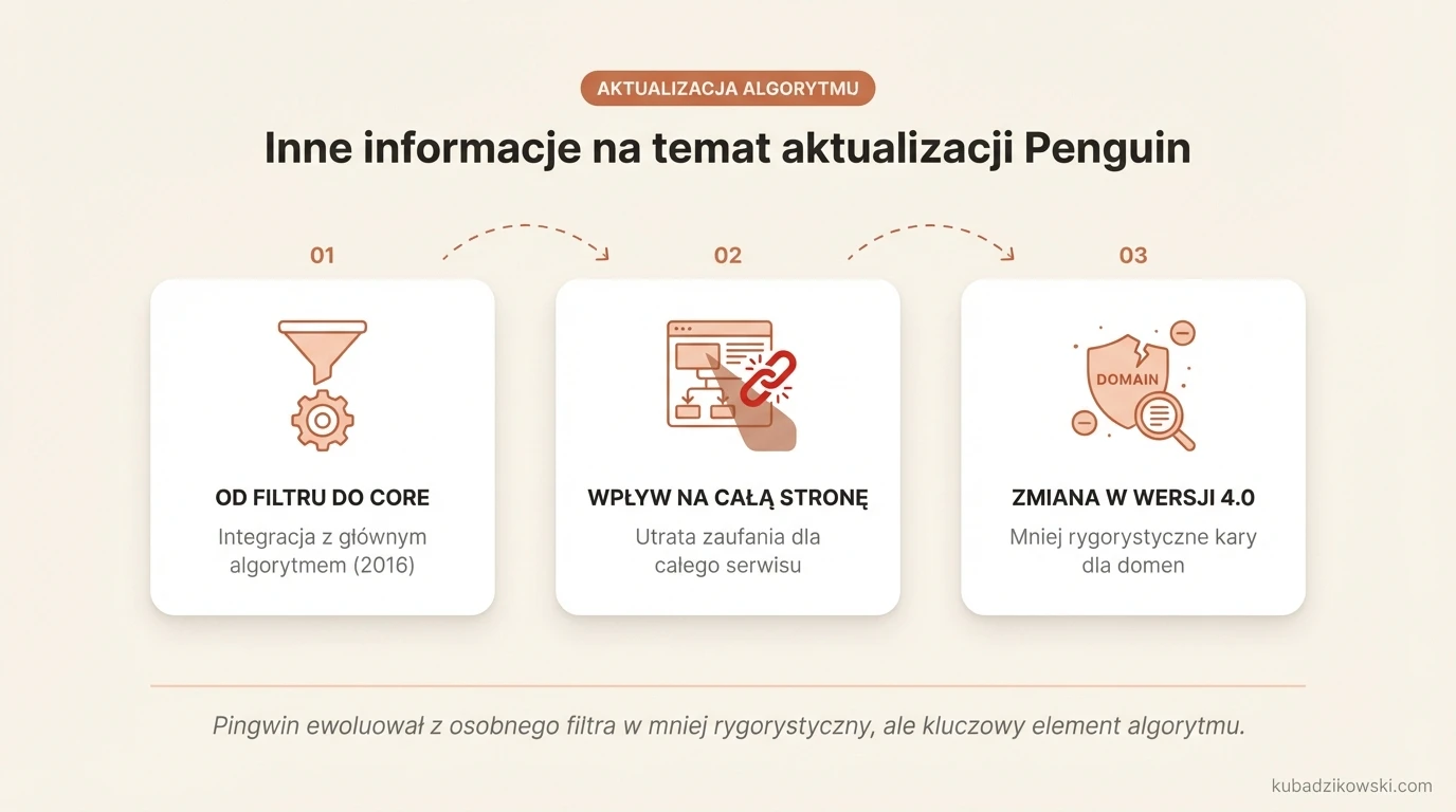Infografika: Google Penguin – od filtra (do IX 2016) do części głównego algorytmu, wg Muellera „algorytm dotykaj”.