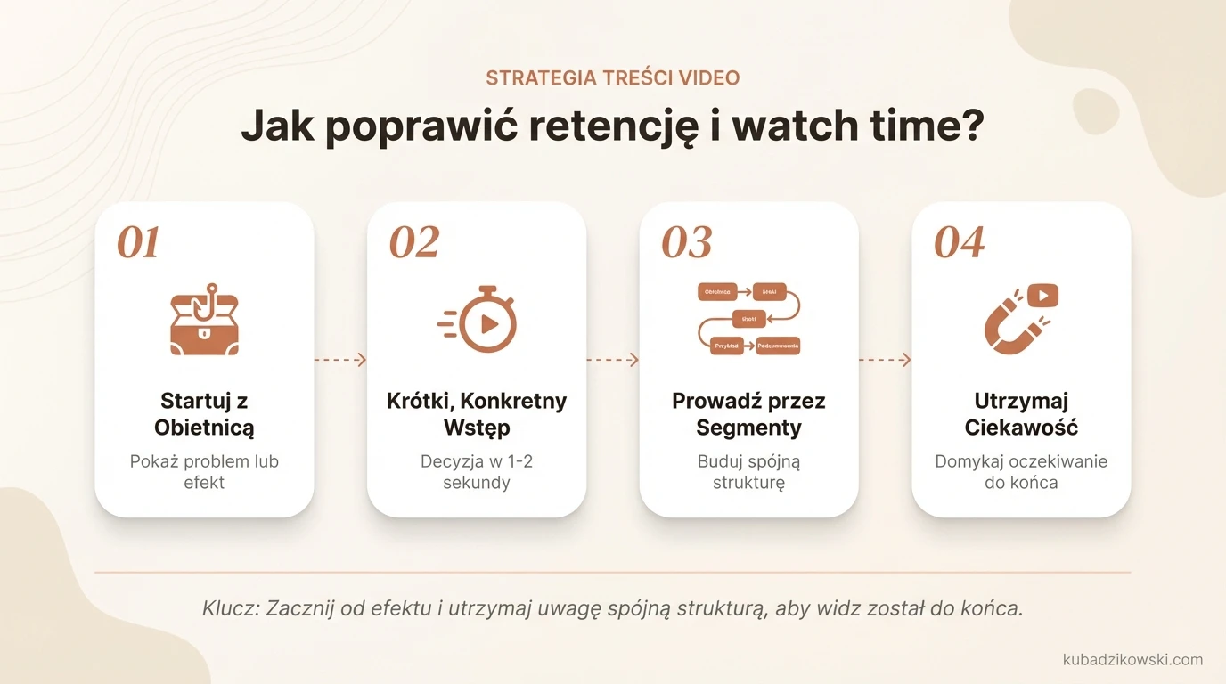 Infografika: Kluczowe strategie, by od razu zaangażować widzów i zwiększyć retencję oraz czas oglądania w wideo.
