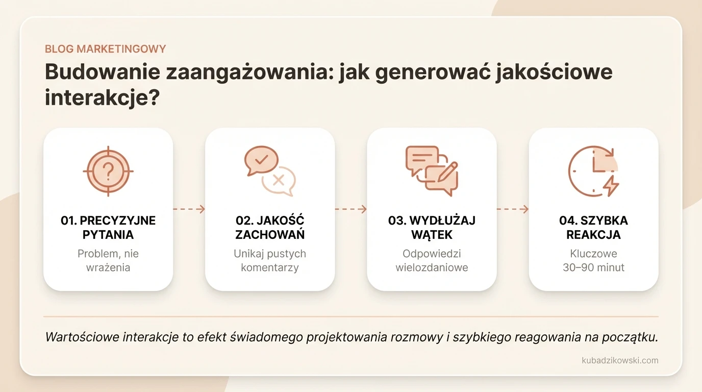 Wizualizacja strategii budowania zaangażowania: zadawaj konkretne pytania dla jakościowych interakcji, zamiast ogólnych opinii.