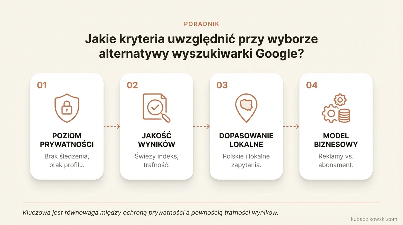 Infografika: Główne kryteria wyboru alternatywy dla Google – prywatność, jakość wyników i dopasowanie do zapytań PL/lokalnych.