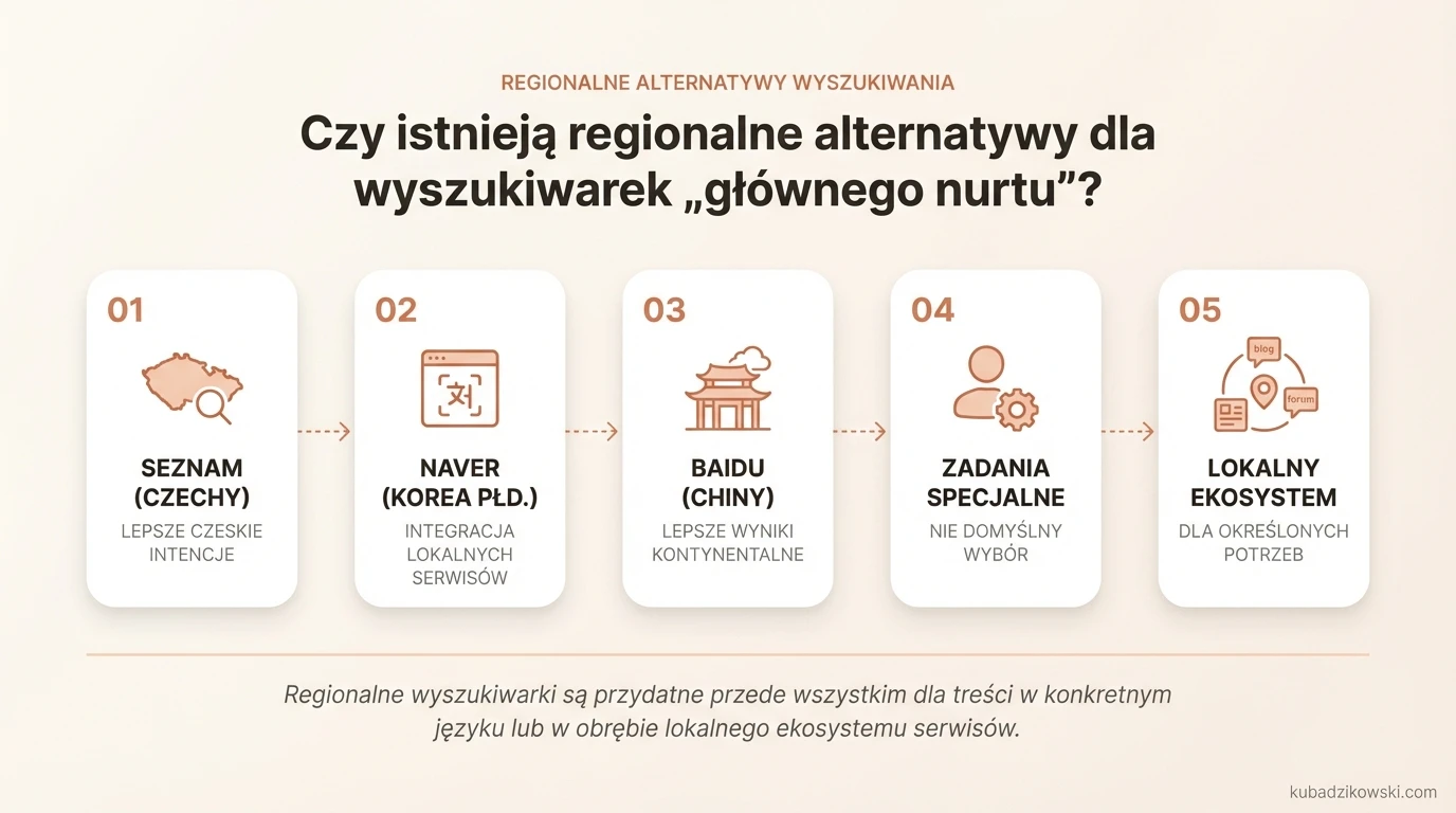 Regionalne wyszukiwarki jako alternatywy. Sensowne dla treści w konkretnym języku/lokalnego ekosystemu. Przykład: Seznam (Czechy).