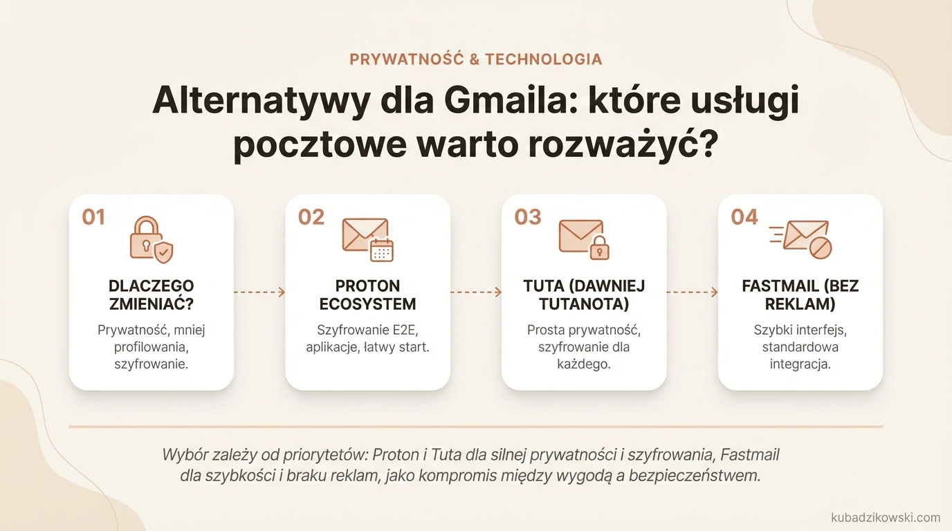 Infografika: Alternatywy dla Gmaila. Porównanie usług pocztowych pod kątem prywatności, szyfrowania i innych funkcji.