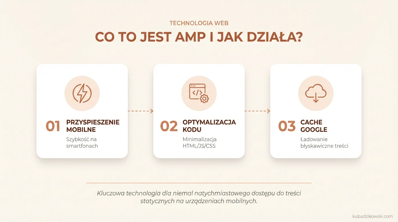 Infografika o AMP: definicja, mechanizm działania i cel przyspieszania stron mobilnych od 2015 roku.
