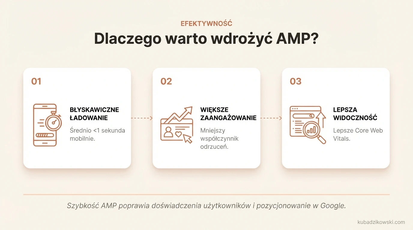 Infografika: korzyści z wdrożenia AMP, m.in. szybsze ładowanie stron mobilnych w mniej niż 1 sekundę.