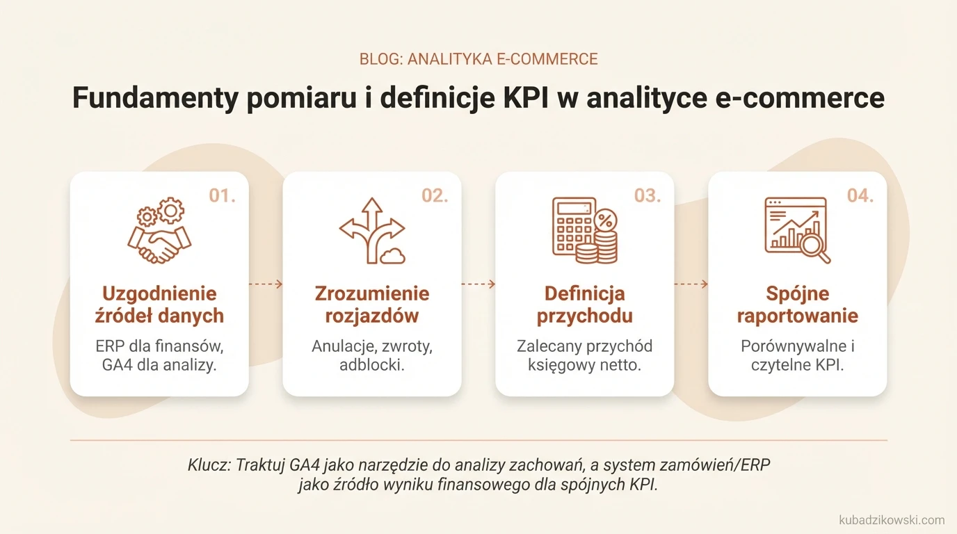 Infografika o fundamentach pomiaru w e-commerce: definicje KPI i rozbieżności danych między GA4 a systemem sklepu.