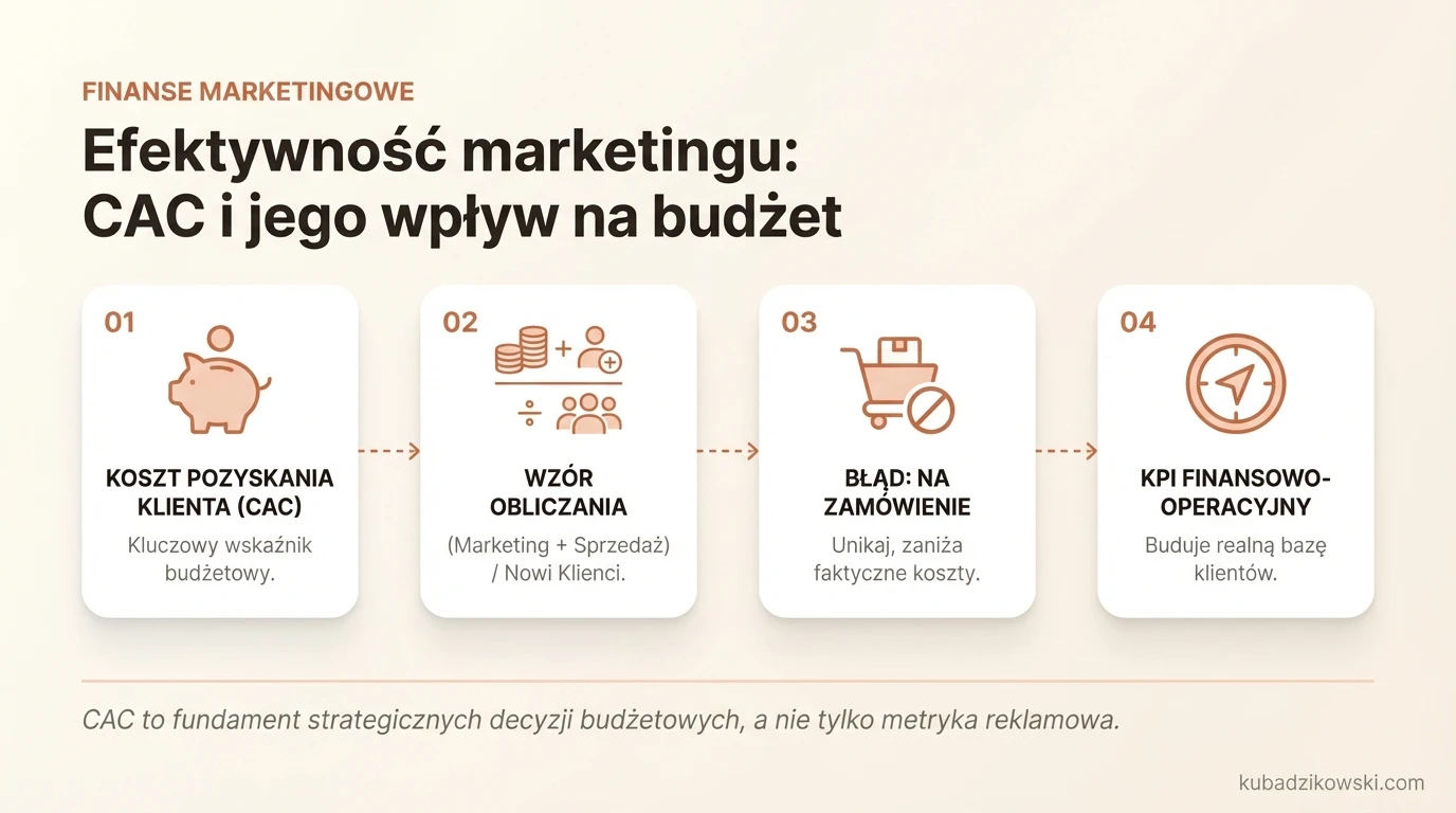 Infografika: Co to jest CAC, jak go liczyć i dlaczego jest kluczowy dla efektywności i budżetu marketingowego.
