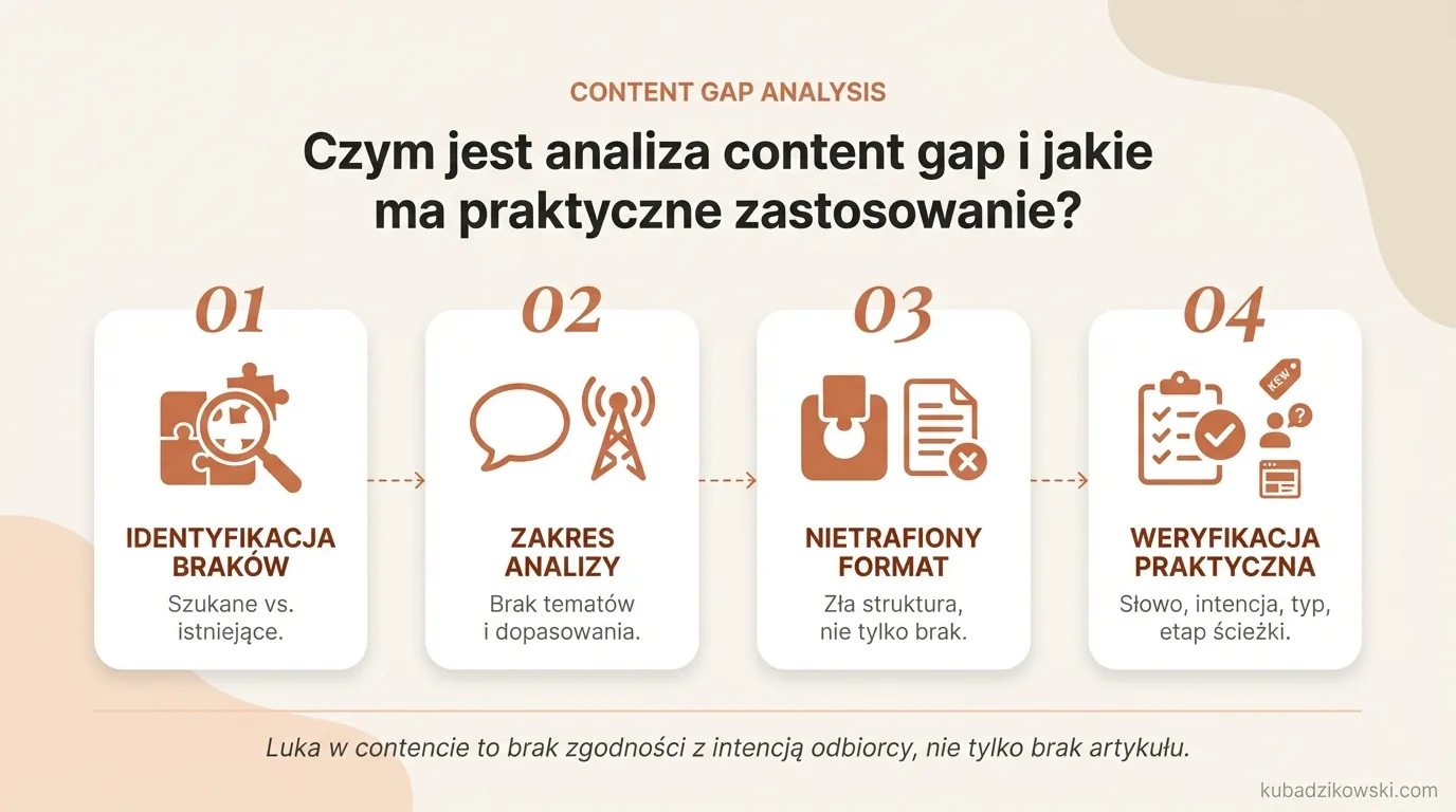 Infografika wyjaśniająca analizę content gap: identyfikacja braków między zapytaniami użytkowników a treściami serwisu.