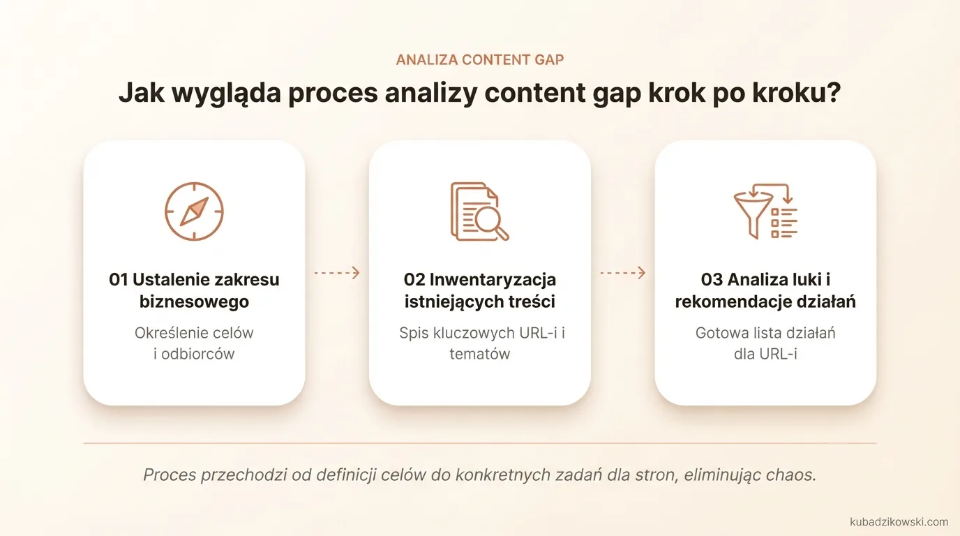 Wizualizacja etapów analizy luki treści: od definicji zakresu po rekomendacje dla URL i tematów.