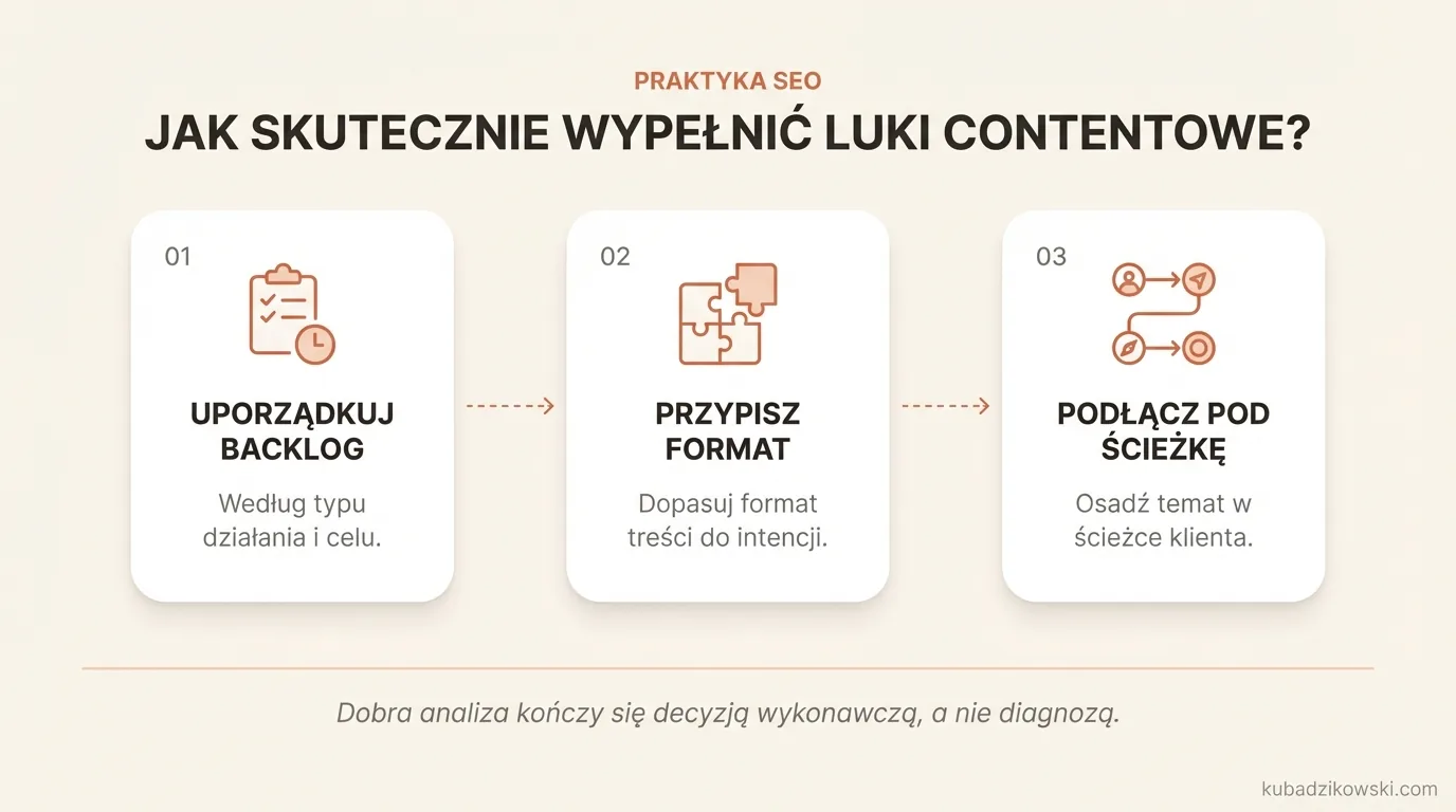 Infografika: praktyczne kroki do wypełniania luk contentowych. Od analizy do planu tematów, URL-i i odpowiedzialnych.