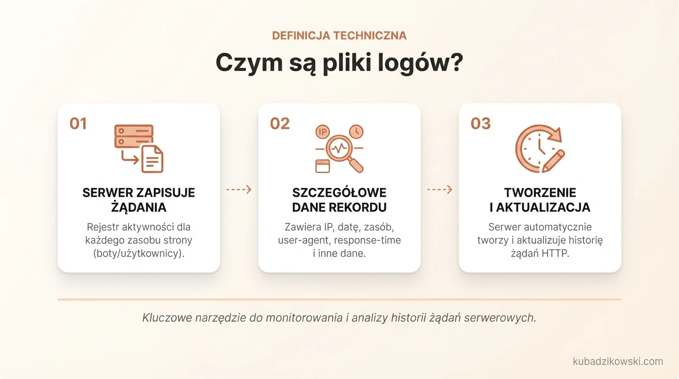 Infografika opisująca pliki logów. Wizualizuje, jak serwer rejestruje żądania zasobów WWW (strony, CSS) z danymi (IP, data, user-agent).