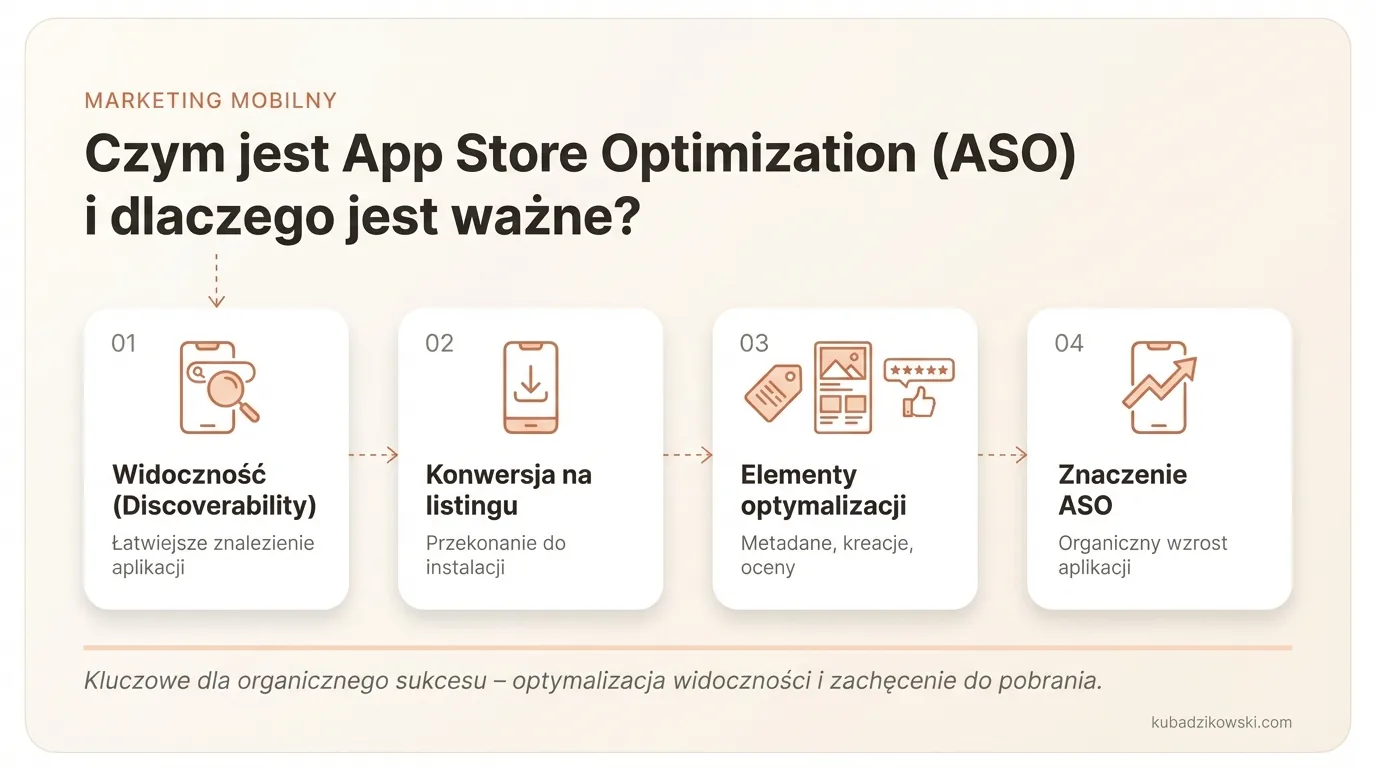 Infografika przedstawia ASO: proces zwiększania widoczności i instalacji aplikacji w sklepach mobilnych, od odkrycia po pobranie.