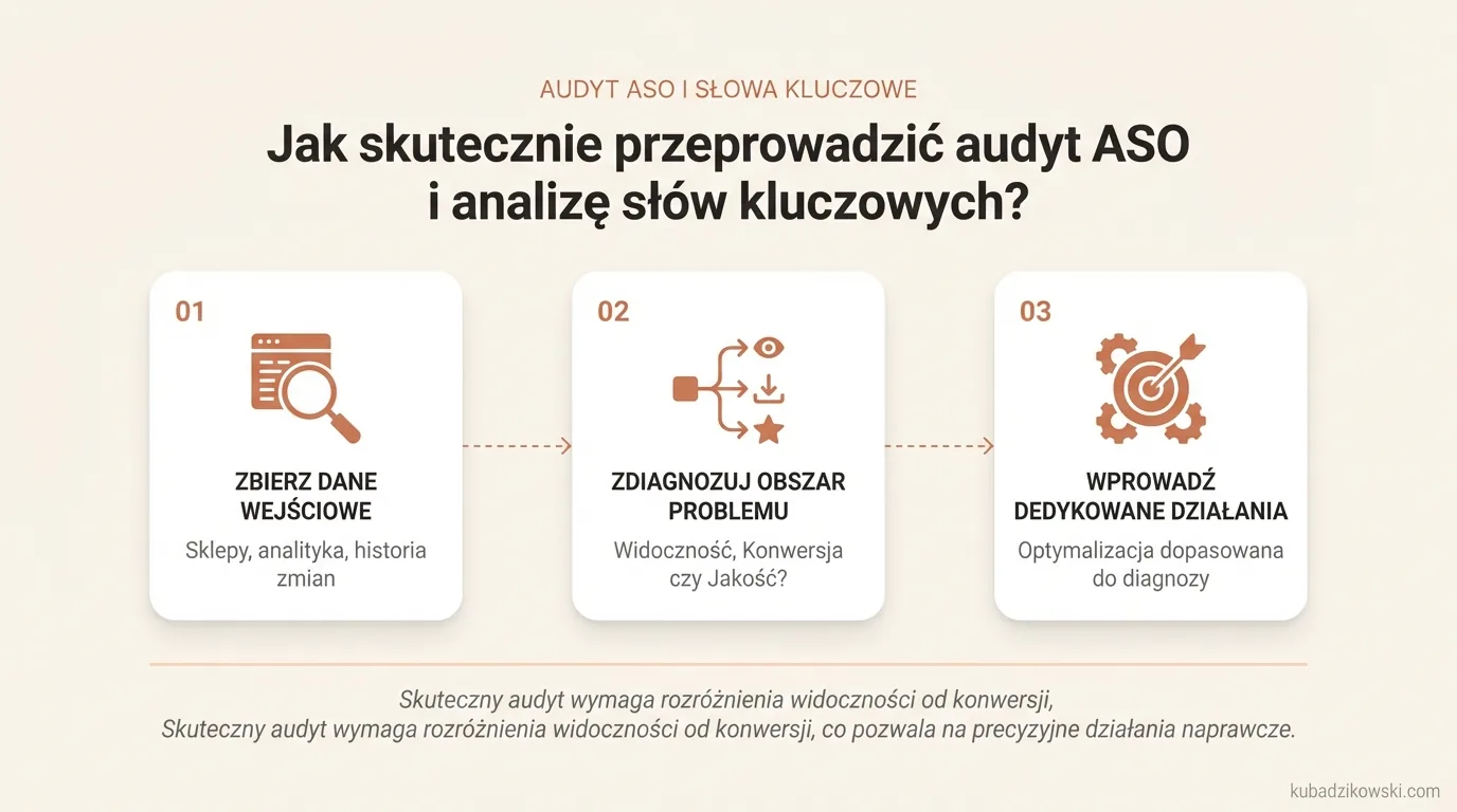 Wizualizacja audytu ASO i analizy słów kluczowych. Diagnozuje problemy: widoczność, konwersja, UX po instalacji.