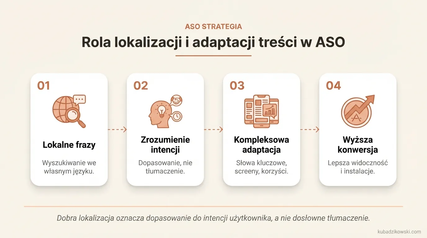 Infografika o wpływie lokalizacji i adaptacji treści na ASO: lepsza widoczność, dopasowanie do użytkowników i więcej instalacji.