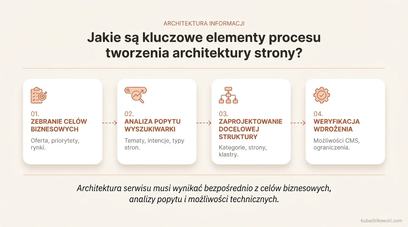 Infografika: 5 kluczowych etapów tworzenia architektury strony, od celów biznesowych po weryfikację wdrożenia.