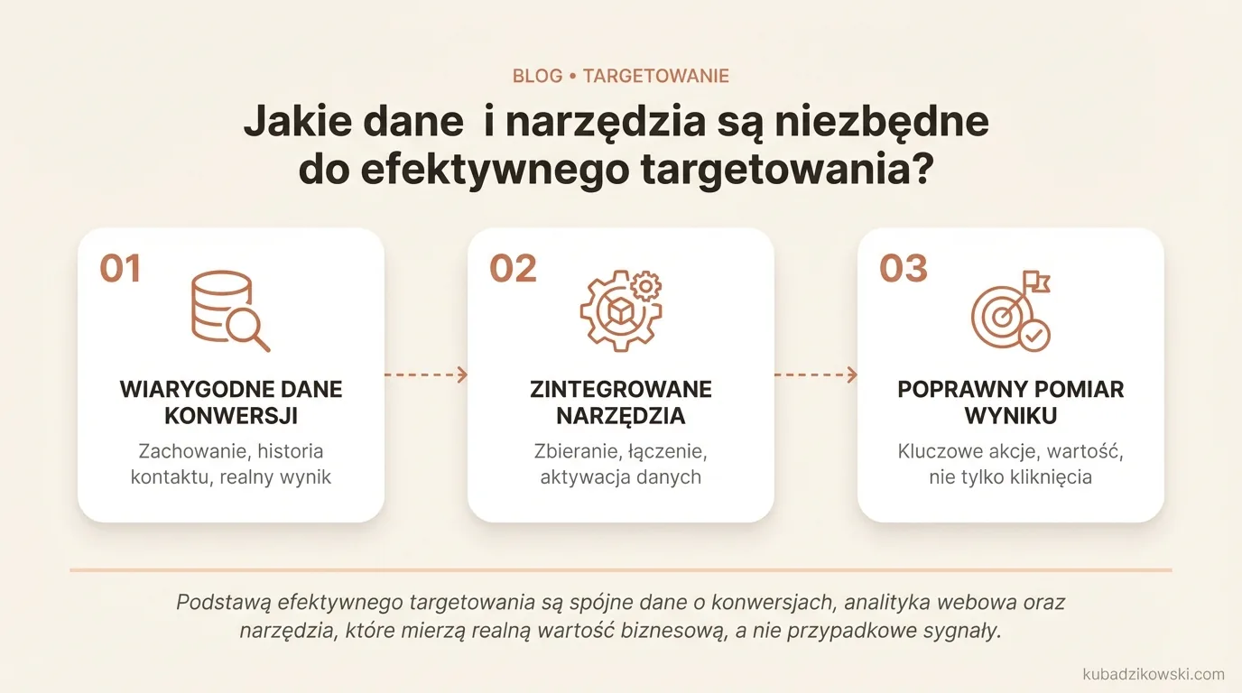 Infografika o kluczowych danych (konwersje, zachowania, historia kontaktu) i narzędziach do efektywnego targetowania reklam.